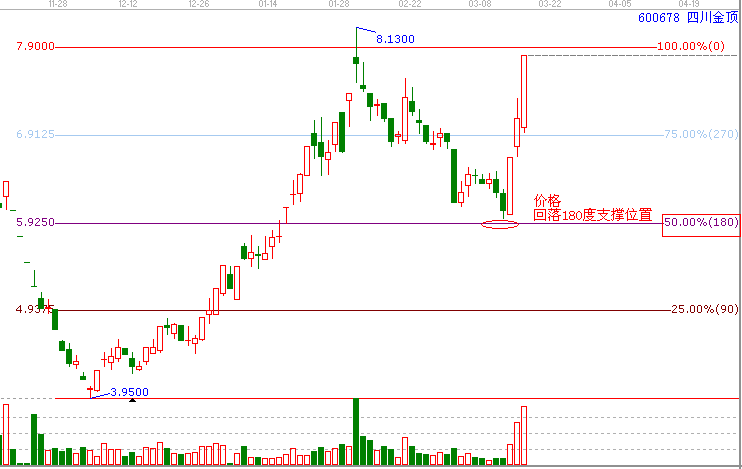 時間和價格成四方轉勢&mdash;【四川金頂】