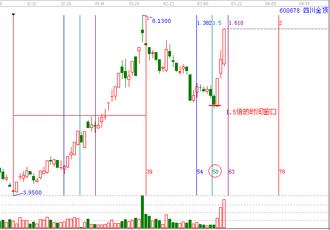 時間和價格成四方轉勢&mdash;【四川金頂】