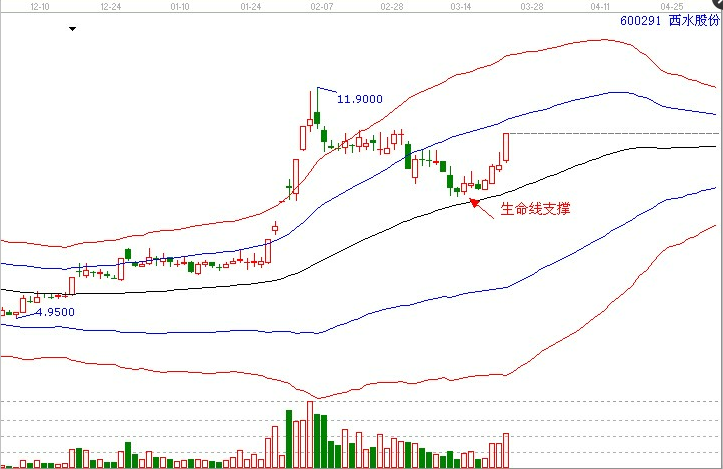 江恩理論分析&mdash;案例600291