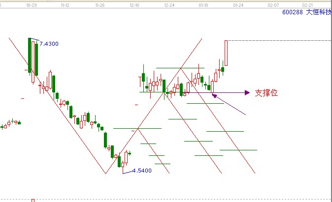 江恩理論分析&mdash;經(jīng)典案例600288