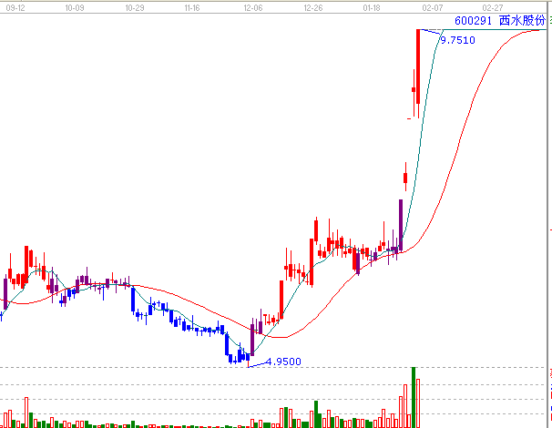 江恩理論分析&mdash;實戰(zhàn)案例600291