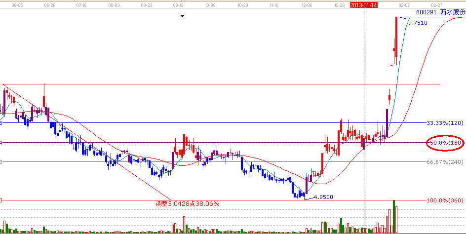 江恩理論分析&mdash;&mdash;實戰(zhàn)案例600291