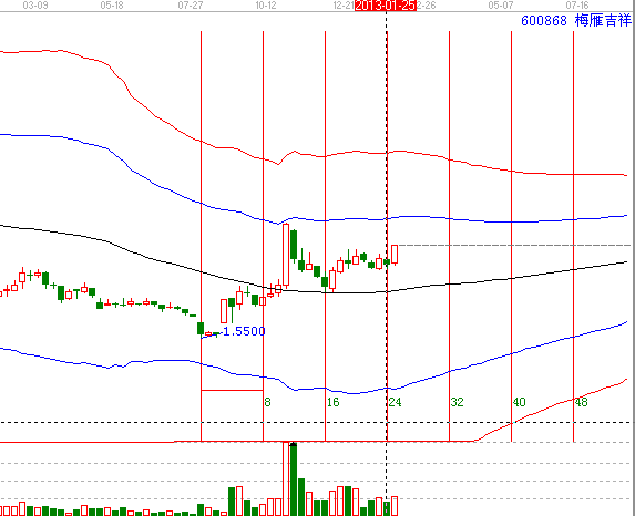 江恩時間共振&mdash;經典案例600868