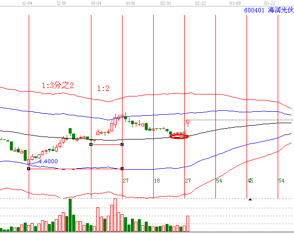 時間價格共振&mdash;&mdash;案例600401