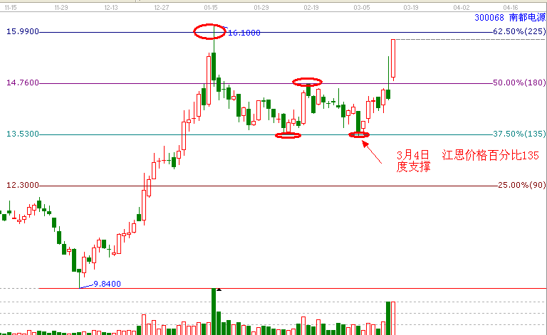 江恩理論分析&mdash;&mdash;案例300068