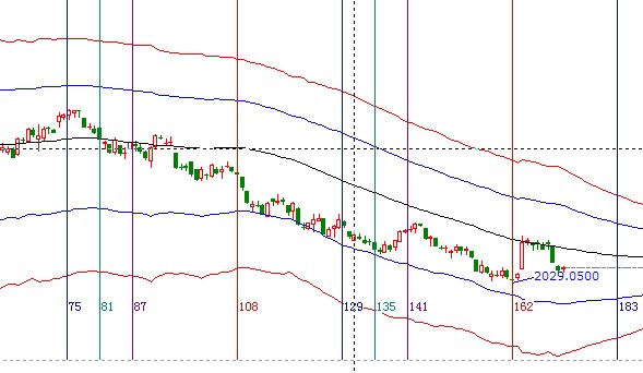 江恩看盤&mdash;9月20日早盤策略