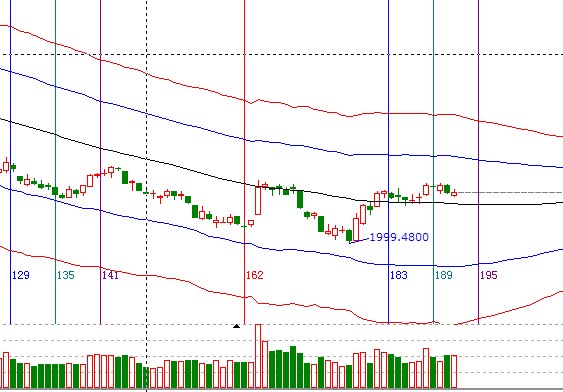江恩看盤&mdash;10月25日早盤策略