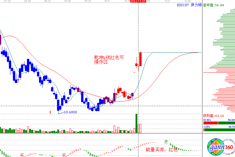 江恩理論分析&mdash;實戰(zhàn)案例600197