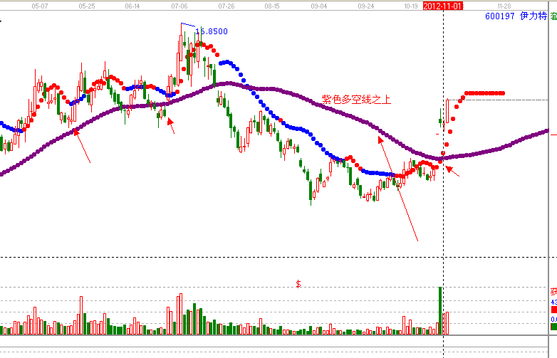 江恩理論分析&mdash;實戰(zhàn)案例600197