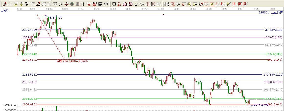 江恩看盤&mdash;11月22日早盤策略
