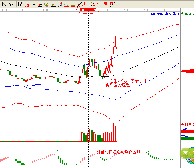 江恩理論分析&mdash;實戰(zhàn)案例601996