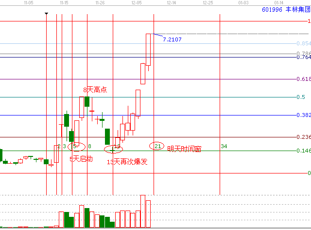 江恩理論分析&mdash;實戰(zhàn)案例601996