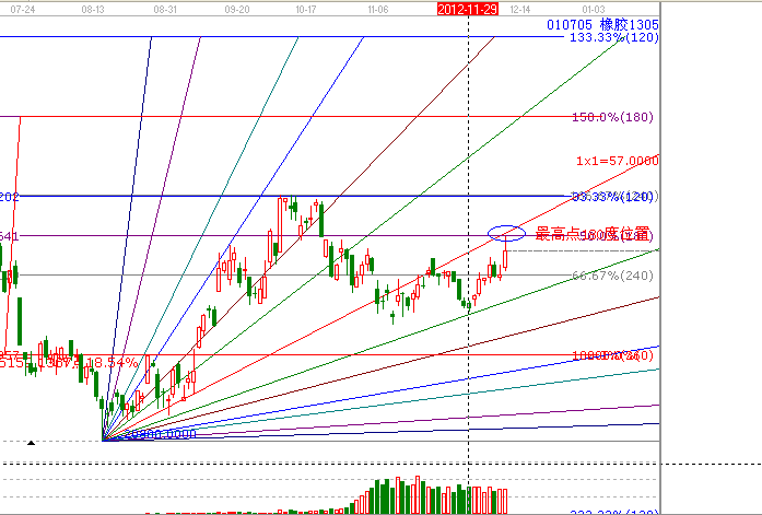 江恩理論分析&mdash;實(shí)戰(zhàn)案例橡膠1305