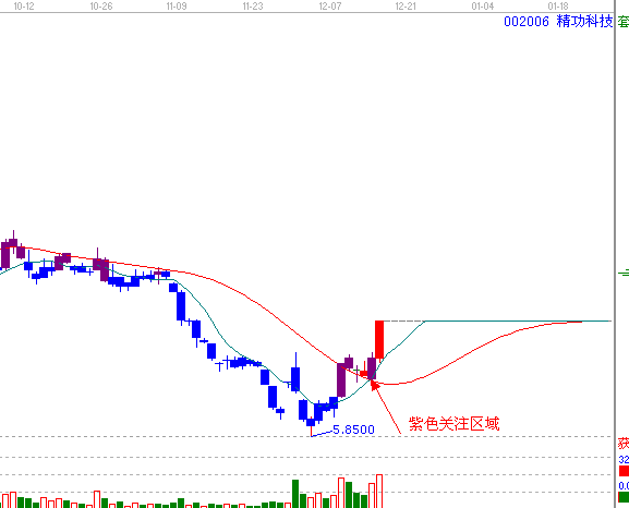江恩理論分析&mdash;案例002006精工科技