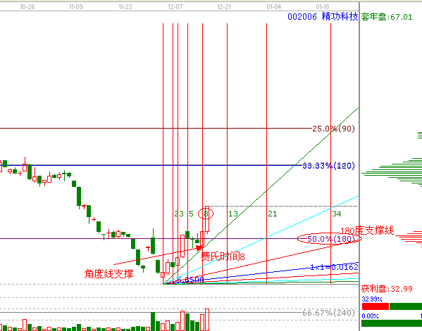 江恩理論分析&mdash;案例002006精工科技