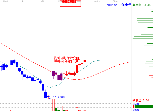 江恩理論分析&mdash;實戰(zhàn)案例600372