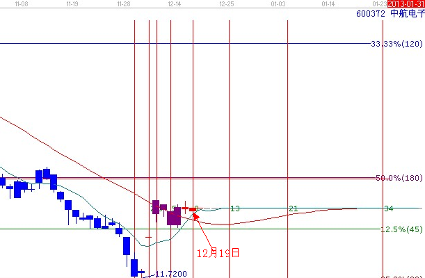 江恩理論分析&mdash;實戰(zhàn)案例600372