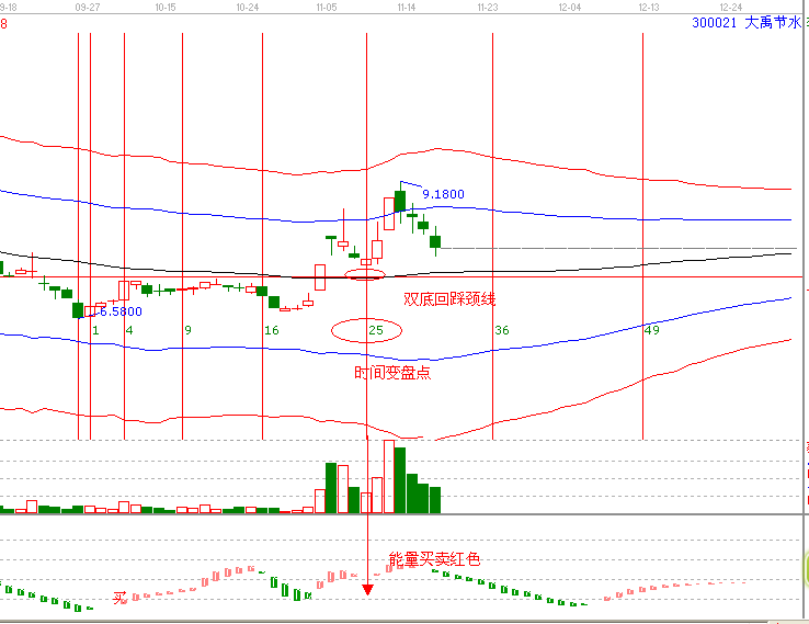 江恩理論分析&mdash;實(shí)戰(zhàn)案例300021
