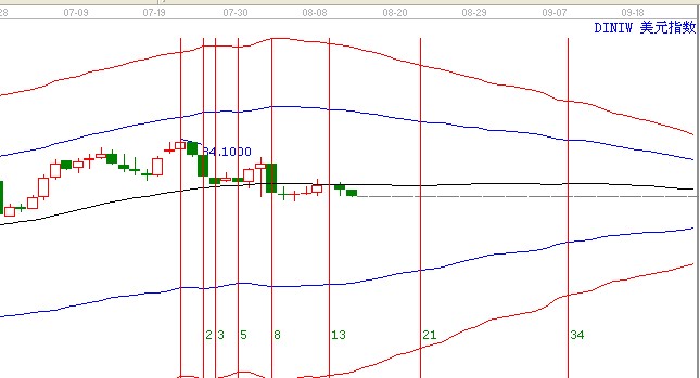 美元指數(shù)8.22日時(shí)間窗口