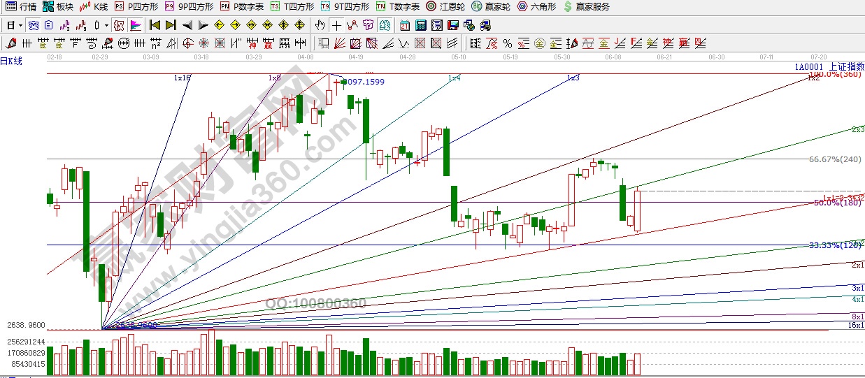 江恩角度線、百分比