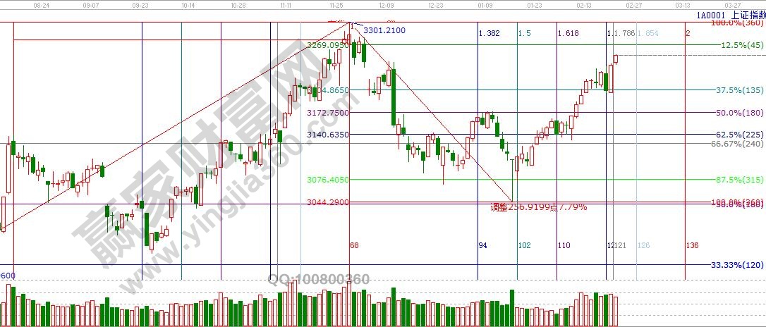 江恩波段百分比