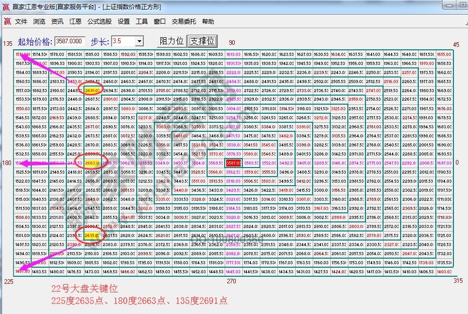 江恩價(jià)格四方形