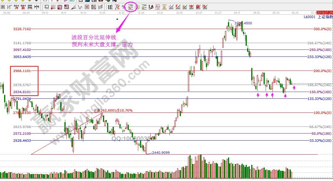 大盤支撐、壓力 