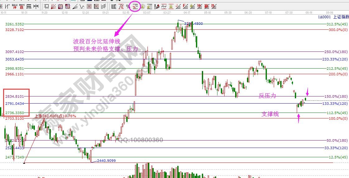 大盤(pán)支撐壓力