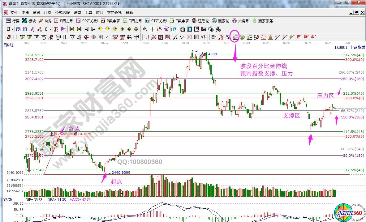 大盤(pán)支撐壓力