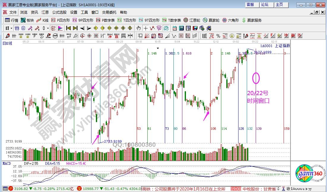 大盤未來(lái)時(shí)間窗口