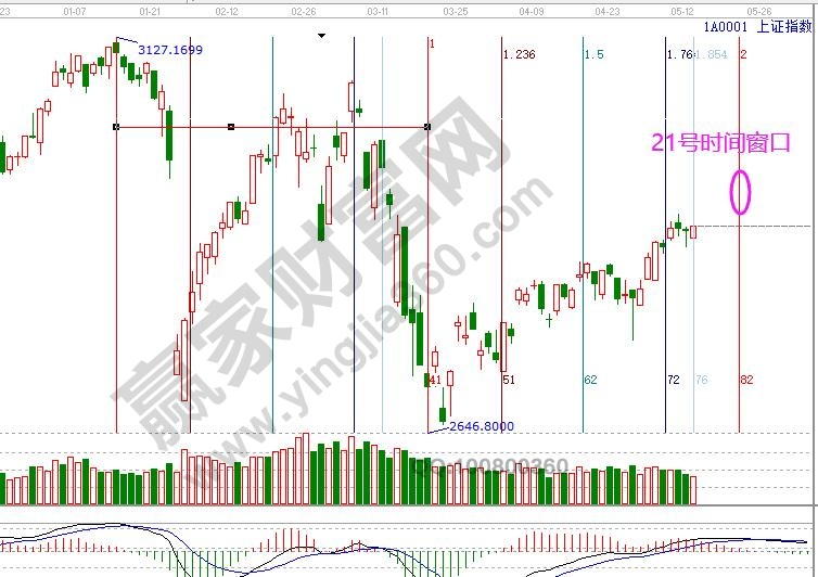 大盤(pán)未來(lái)時(shí)間窗口