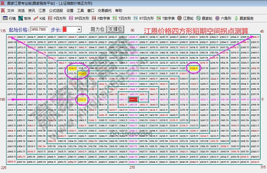 江恩價格四方形空間拐點(diǎn)