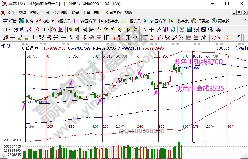 江恩極反通道大盤(pán)分析